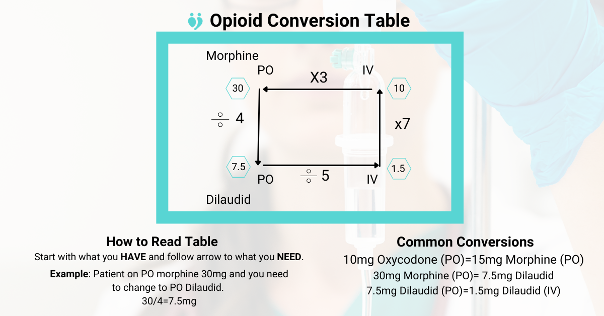 Pain Management: How To STOP Under Medicating Your Patient?